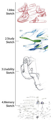 Exploratory sketches: 1. Idea Sketch, 2. Study Sketch, 3. Usability Sketch, 4. Memory Sketch