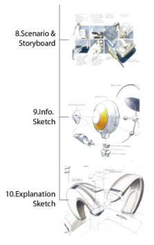 Explanatory Sketches: 8. Scenario & Storyboarding, 9. Informational Sketches, 10. Explanatory Sketches